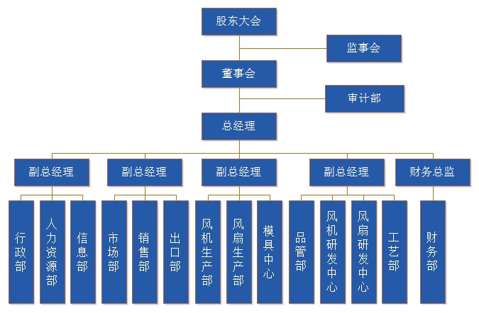 德通公司组织架构图